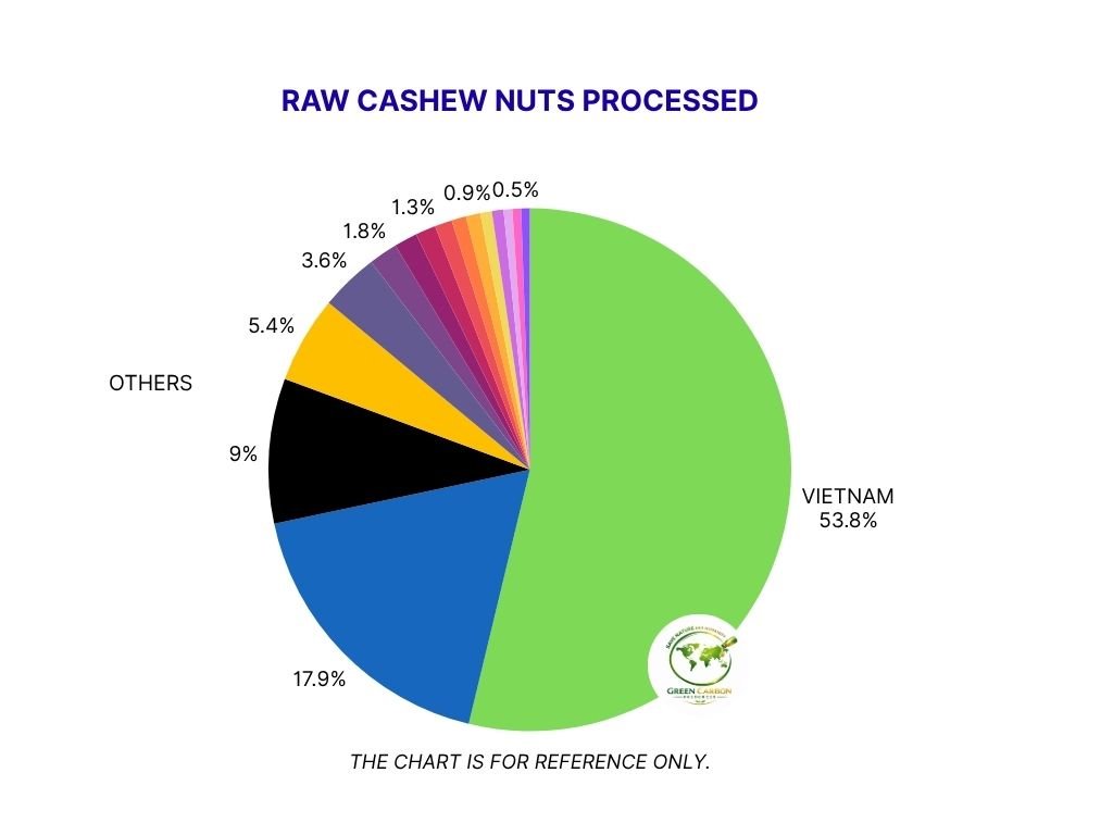 Pie chart